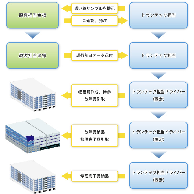 某企業事務用PCの拠点~修理工場間の定期便